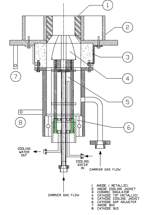 Figure 1: The torch comprise of copper cathode and copper anode. Cathode is having a shape of conical nozzle to facilitate of laminar flow of carrier gas. The anode is cylindrical with co axial port for the plume to move outward through it. The anode is jacketed by stainless steel water cooled system. Cathode tip is screwed type for easy replacement in case of erosion. Anode and cathode is separated by ceramic block. The ceramic block also has the provision of anchoring both anode and cathode with it so that it is an integrated assembly. The front flange with the anode cooling jacket is used for fixing on the plasma gasifier hearth. It also provides the port for the inlet and outlet of the water for cooling. The cathode jacket has the port for carrier gas through the surface of the cathode. The cathode holder is having a coaxial port for the axial flow of the carrier gas. The cooling water inlet and outlet for the cathode jacket are taken from the rear side. A bearing based gap adjustment assemble is fitted at the rear end of the torch. This adjusts the gap between the cathode and the anode. The torch is having a dimension of 200 mm x 250 mm. the power source to the torch is 80 V DC with current capacity of 300A. A high voltage high frequency source is superimposed with the low DC source for initial arc establishment. This arc is established without physical contact between the electrodes. This reduces the erosion of the cathode and anode and prevents sticking of the electrodes as well. The current during initial arcing is 100mA. After initial arcing the carrier gas gets ionized around the proximity of anode and cathode tip. This increases the conductivity in this zone and facilitates low DC power to establish arc with full power at 300 A. the carrier gas is then increased to get the plume out of the anode. Water circulation is established before the start up. A flow switch is must to interlock the power source with the flow of water.