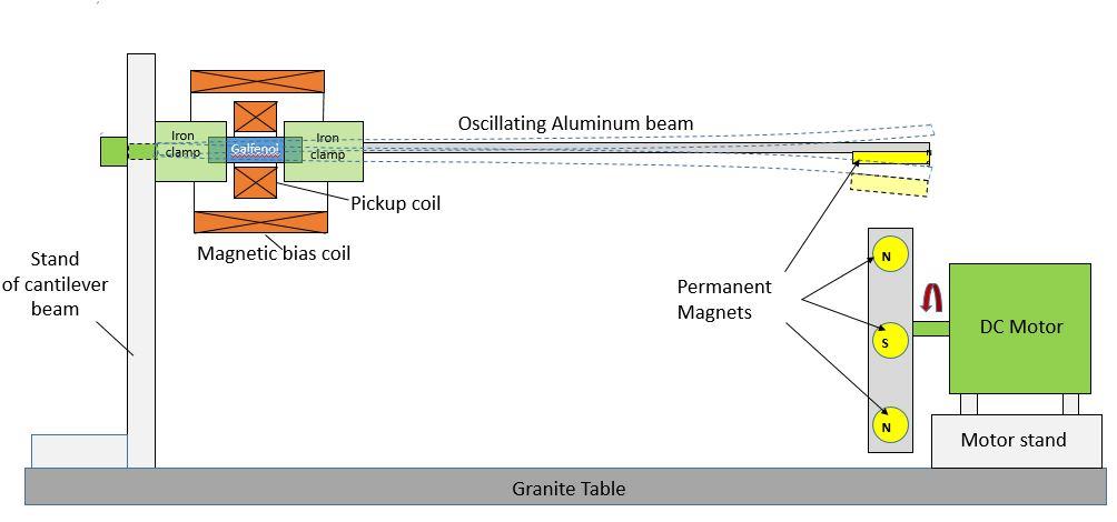 Figure 1: The harvester is made of an oscillating magnetostrictive rod inside a pick-up coil. The ends of the magnetostrictive rod are clamped in iron yokes by screws. To avoid the noisy disturbance generated by the oscillating system on the pickup coil, the source of vibration is allocated far from the pickup coil by an aluminum bar. There is a permanent magnet attached to the tip of the aluminum bar. A drum armed with an array of PMs on its circumference is connected to a DC motor. Rotation of the DC motor instigates an attraction/repulsive force between permanent magnets of the drum and tip of aluminum bar. Therefore, the frequency of oscillation can be controlled by the rotary drum connected to the DC motor. To investigate the performance of harvester in the presence of magnetic field, a magnetic bias coil is installed over the pickup coil to generated bias magnetic field. Significant parameters in the developed harvester are beam oscillation frequency $(f)$, intensity of bias magnetic field $(l_{bias})$ and resistive load $(R)$. The displacement of the beam can be defined by Euler-Bernoulli beam equation as: