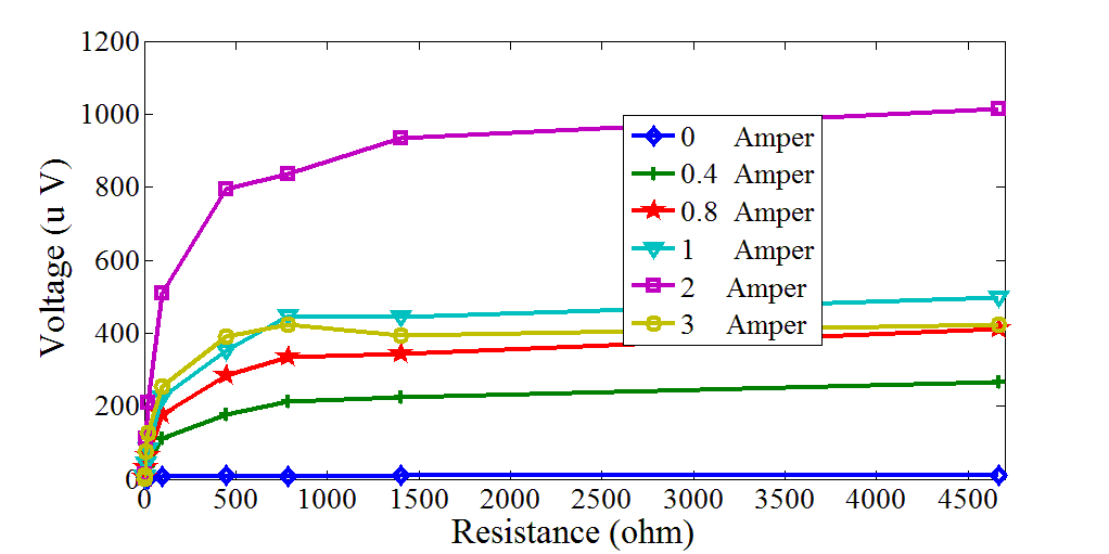 Figure 3: The generated voltage is enhanced by increasing the resistor loads. In most of the bias magnetic fields, the induced voltage saturates at 1500 Ω. Furthermore, the induced voltage improves in the presence of bias magnetic fields and reaches its maximum value, 933 μV, at 2 A current bias. By increasing the magnetic bias to more than 2 A, the generated voltage is reduced. Figure 4 illustrates the general behavior of the generated power across various load resistors. The generated power increasing and reach its maximum value at 98Ωand reduces by higher value of resistive load. It is also obvious that magnetic bias enhances the generated power and the maximum power, 2654 μW, is achievable at 2 A current bias. The main reason to have higher voltage or power in a certain magnetic bias field can be referred to the fact that magnetic permeability of magnetostrictive materials depends on the bias magnetic fields. In other words, the maximum magnetic permeability occurs in certain value of magnetic field. For example, in this harvester the maximum permeability happens in 2 A current bias. Another important issue is the energy density generated by this macroscale harvester that is almost 1535μW/cm3.