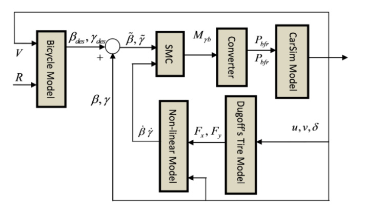 Figure 3: The output of the plant (i.e., the SUV) [ ]_T_ βγ is compared with the target [ ]_T_ _des_ _des_ β γ . The error is fed into a controller to generate a yaw moment; it is then converted into brake pressures of the front and rear wheels. The controller and the converter form a compensator for the yaw dynamics of the SUV. Due to the nonlinear nature of the SUV and wide application of approximations, a robust nonlinear controller, sliding mode controller (SMC) [16], is applied.