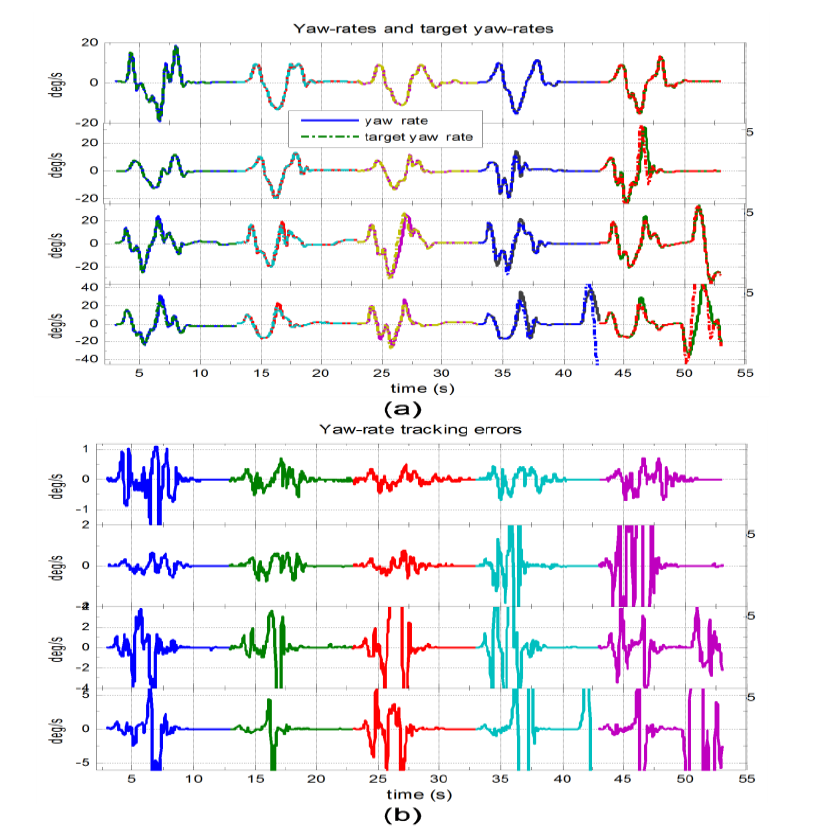 Figure 7: Yaw-rate responses for the case of the inexperienced driver: (a) yaw rates and target yaw rates, (b) yaw rate tracking errors.