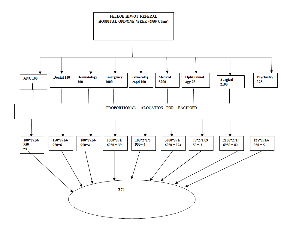 Figure 1: Sampling procedure showing how to select the study unit among clients who visited FHRH, Amhara Region, North West, Ethiopia, 2015.