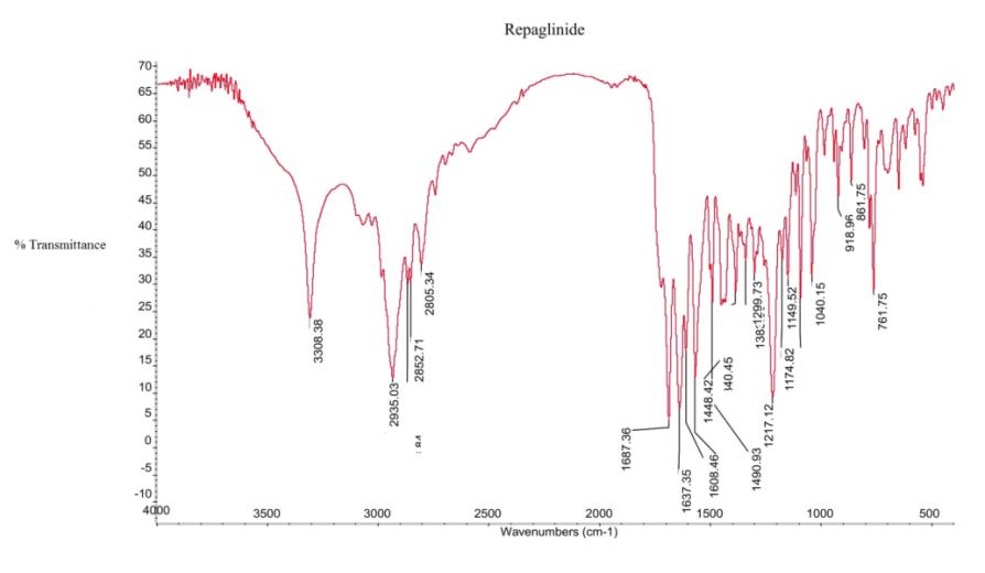Figure 1: FT-IR spectrum of Pure Repaglinide.