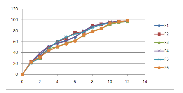 Figure 3: In-Vitro Dissolution Profile of formulation F1-F6.
