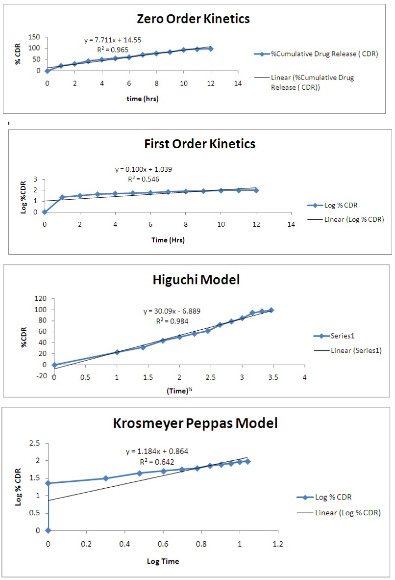 Figure 5: Graphical representation of formulation F6: Zero order Kinetics, First order Kinetics, Higuchi Model & Korsmeyer peppas model.