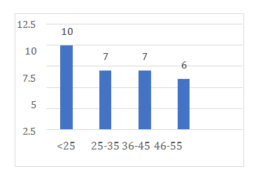 Figure 3: 57% of the users