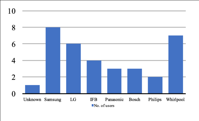 Figure 4: Brand.