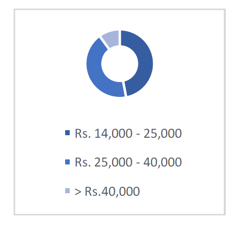 Figure 5: Price range. • Reason of Buying (as shown in figure 6)
