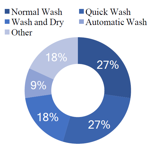 Figure 7: Most used function.