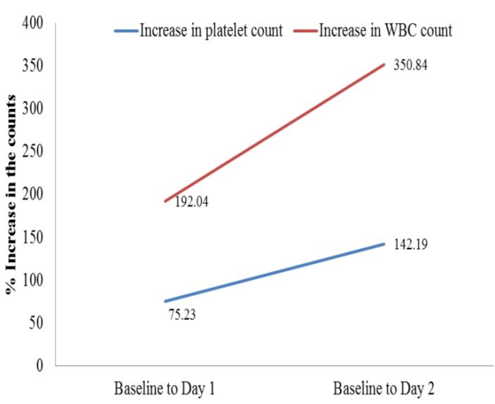 Figure 1: Median platelet count after filgrastim administration at Days 1 and 2.