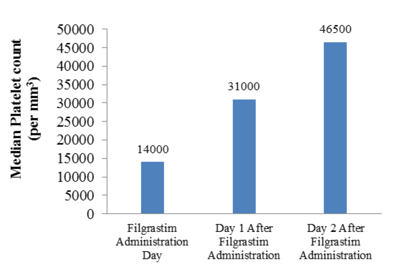 Figure 1: Median platelet count after filgrastim administration at Days 1 and 2.