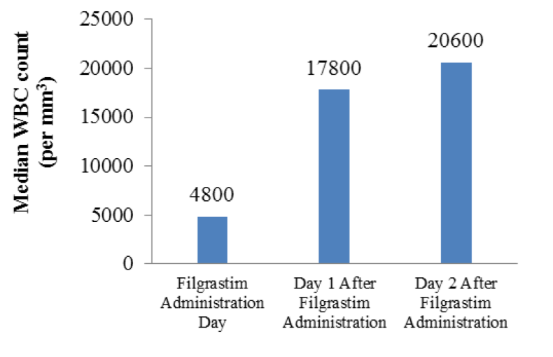 Figure 3: Correlation in the increase in platelet and WBC counts after filgrastim administration. Overall, a platelet count of ≥50000/mm3 was achieved in 41 patients in a median of 3 days. Platelet counts were doubled from the values before filgrastim administration within a median of 2 days, and similarly the WBC counts were doubled in a median of 1 day. Correlation in the increase in platelet and WBC counts after filgrastim administration is shown in Figure 3, which indicate a higher increase in the WBC counts than the platelets at both Days 1 and 2 after filgrastim administration. Median time to start filgrastim was 2 days after admission. Overall hospitalization period was 7 days in this study, and patients were discharged at an average of 5 days after filgrastim administration. Filgrastim was started in a majority of the patients who had a median baseline platelet count of <20,000/mm3 (n=32). After filgrastim administration, an increase in the median platelet count was observed at the time of discharge with 978% increase in patients with a baseline platelet count of <10,000/mm3, and 422% in 10001-20000/mm3 (Table 2).
