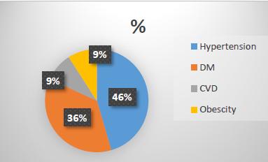 Figure 3: Chroniv disease among of over weight. In Figure 4 find that strong association and correlation between increase in family history and chronic disease.