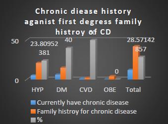 Figure 4: History(participants)of CD cs family history of CD.