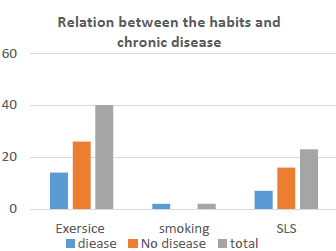 Figure 5: Relation between the habits andchronic disease.