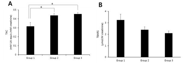 Figure 1: Comparisons of urinary TAC (A) and TBARS (B) levels according to group. The graph represents mean ± SEM with adjustment for age, sex, type of work, smoking status, and working time under the daylight /day. *shows statistical significance with ANCOVA with Bonferroni correction.