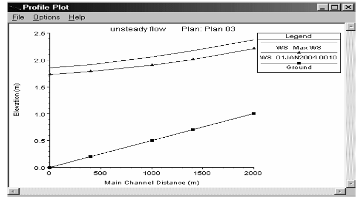 Figure 5: Draw a profile of the surface of the water at two different times by HEC-RAS model.