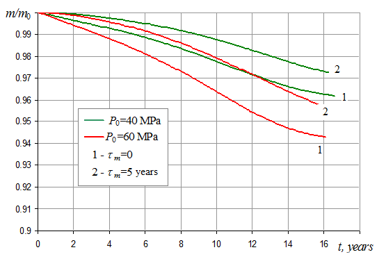 Figure 2: Change in porosity within the oil/gas reservoir vs. time of rock relaxation at different initial reservoir pressures.