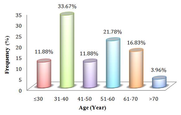 Figure 3: Type of Diabetes.