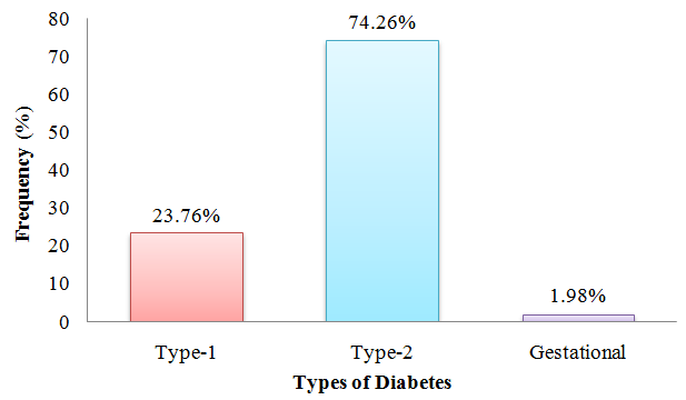 Figure 3: Type of Diabetes.