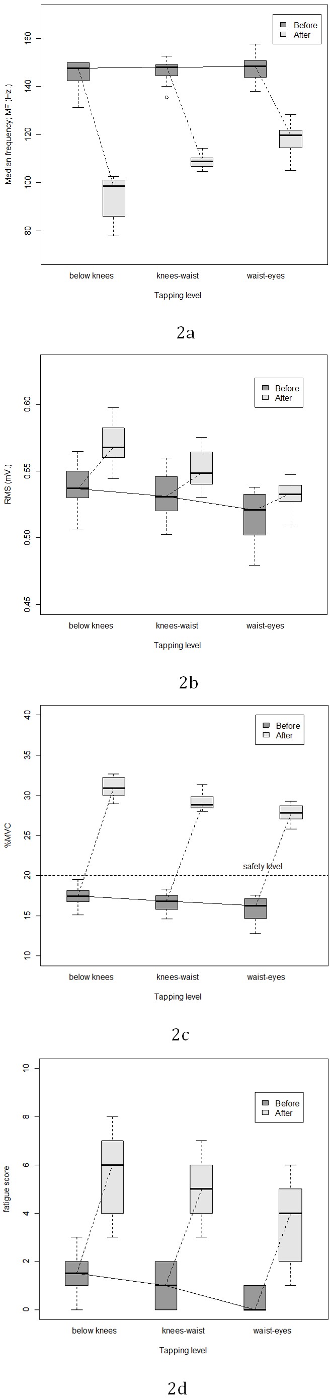 Figure 2: MF (2a), RMS (2b), and %MVC (2c) of EMG of erector spinae muscle and perceived fatigue score after work (2d).
