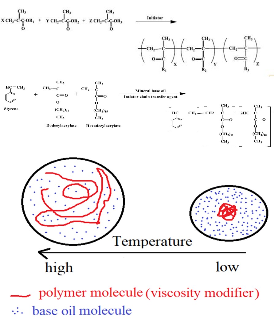 Figure 2: Working Mechanism of Pour Point Depressants.