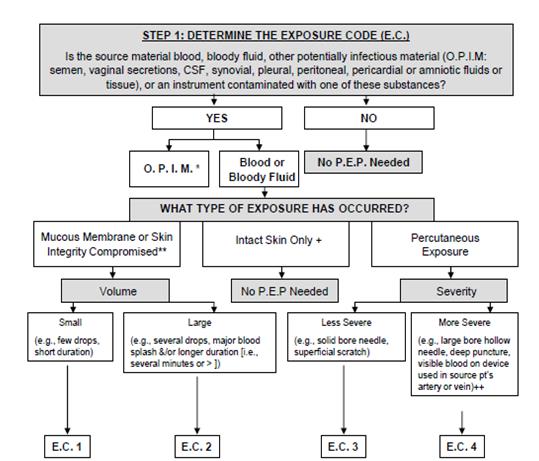 Figure 1: ** Determining the need for HIV post exposure prophylaxis (PEP) after an occupational exposure7 (Adapted from MMWR (Morbidity and mortality weekly report) Recommendations and reports Public Health Service Guidelines for the management of health care worker exposures to HIV and recommendations for post exposure prophylaxis) Exposure from a source with a low HIV titer also must be considered.