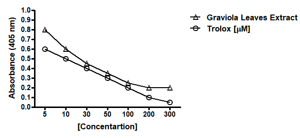 Figure 1: Scavenging effect of Graviola leaves extract and BTH against DPPH free radicals formation. The extract significantly scavenged DPPH free radicals in a dose-dependent manner. Both BTH and Graviola leaves extract inhibited the DPPH free radical formation and reached a plateau at a concentration of 30 µg /ml. The dose-dependent effects of both BTH and the extract were similar with no statistical significant difference. Results are the means ± SD of 6 measurements.