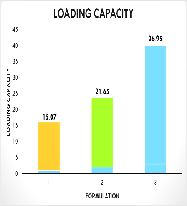 Figure 4: Comparison of loading capacity of the three formulations 1:1, 1:2 & 1:3. In vitro drug release studies: Invitro drug release studies were done using orbitary shaker for a time period of 6 hrs. The maximum drug release was found to be of 1:3 formulation (24.55 ± 2%) as observed from the Figure 4.
