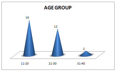 Figure 1: Shows Age Wise Distribution of the Subject.
