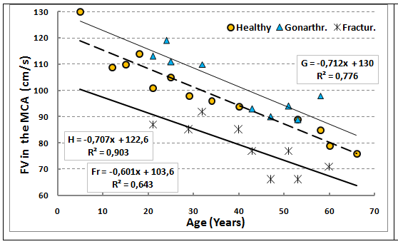Figure 2: Age dynamics of blood flow velocity in the MCA in healthy and patients with osteoarthritis, and fractures of the Tibia bones.