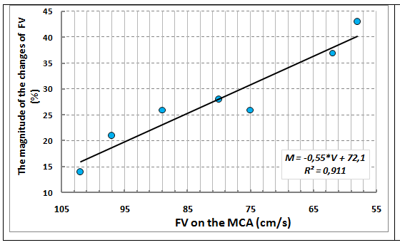 Figure 4: The dependence of the scale change on the magnitude of SK in patients with fractures of the tibia in the treatment process.