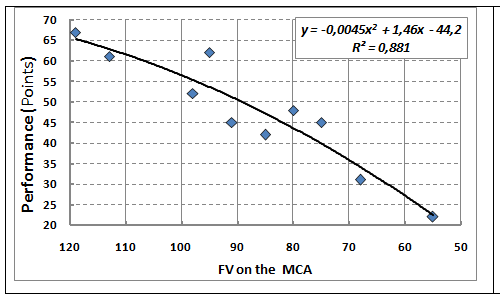 Figure 8: The relationship between the capacity of patients and relative FV in the MCA contralateral side of the brain during surgical lengthening of the limb.