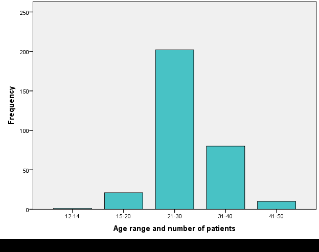 Figure 1: A graph showing the age range and number of patients against frequency.