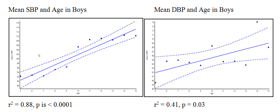 Figure 1: Correlation between age and blood pressure in boys.