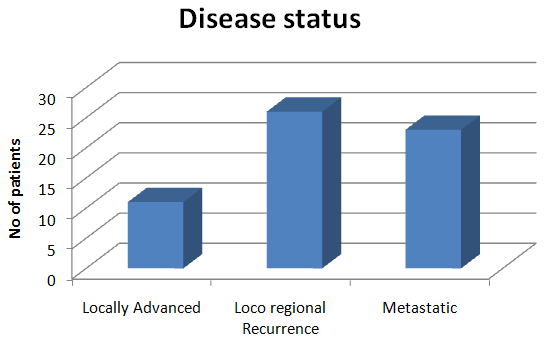 Figure 3: Disease Status.