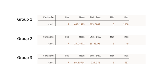 Figure 7: Averages of the number of axons for each study group.