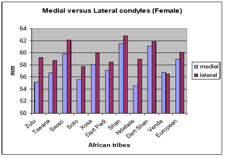 Figure 6: Medial versus lateral condyles (females): Significant difference was observed between medial (MCL) and lateral condyles (LCL) in the female gender (p<0.05).