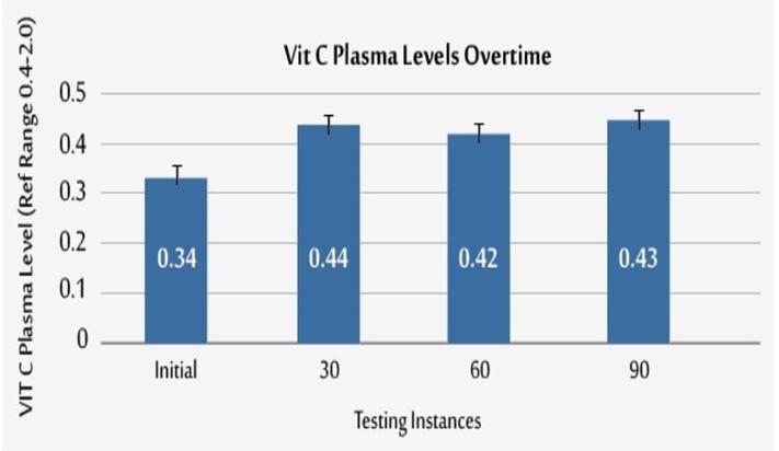 Figure 2: The Vit D levels were retrospectively analyzed for most patients on initial consult and after being given 2,000 units BID. The dotted line indicates the low end of the healthy range for Vit D levels (32 ng/mL) Initial N=112, 30 days N=34, 60 days N=22, 90 days N=13.