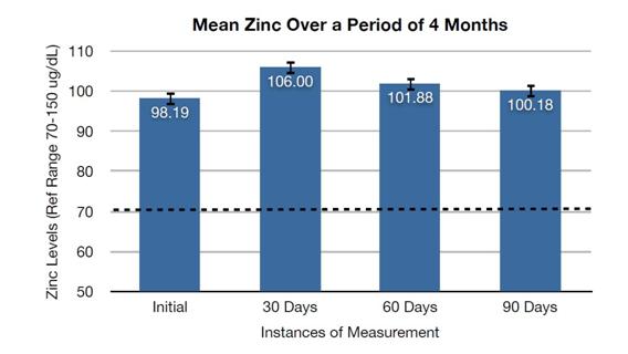 Figure 4: The mean Vit D plasma level for each wound stage was retrospectively analyzed. The patients were given 4,000 IU/day. The dotted line indicates the low end of the healthy range for Vit D Stage 2, n=33; Stage3, n=3; Stage4, n=16; Stage 3/4 n=19; Unstageable, n=7.