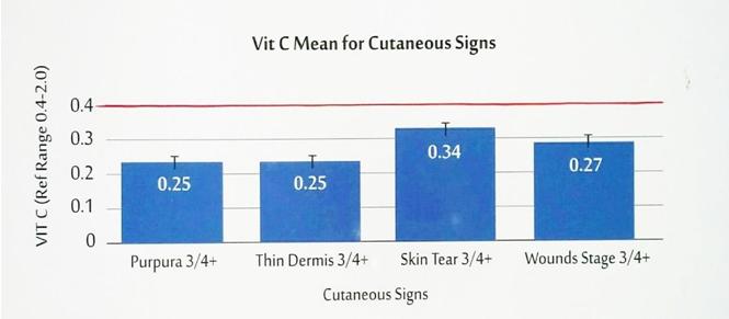 Figure 6: Each patient upon consult had their levels evaluated. The dotted line indicates that the mean initial zinc of patients was within the healthy range. Initial N=109.