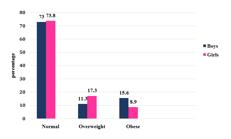 Figure 3: (Boys: 73.0% vs. 11.3% vs. 15.6%; Girls: 73.8% vs. 17.3% vs. 8.9%; normal vs. overweight vs. obese; p=0.02). Waist-height ratio (WHtR) was high in 22.6% children (21.5% boys vs. 23.8% girls; p=0.536; Figure 4). About 94% of the children had normal waist hip ratio (WHR) and only 6.2% were obese in this regard (9.4% boys vs. 2.8% girls; p=0.002; Figure 5).