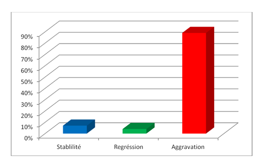 Figure 2: Evolution of myopia between initial examination and the 2nd year.