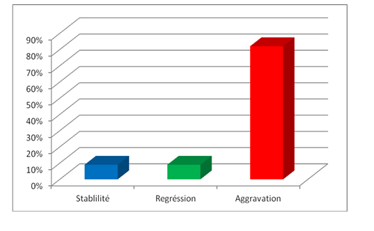 Figure 3: Evolution of myopia between 2 and 4 years old.