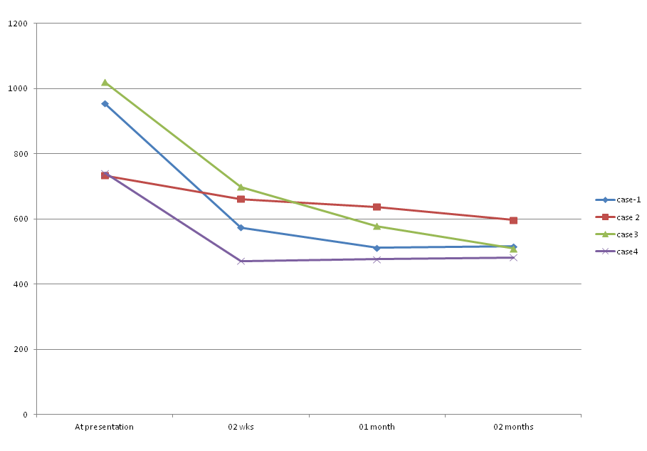 Figure 5: Chart demonstrating corneal thickness change for all patients over a period of two months.