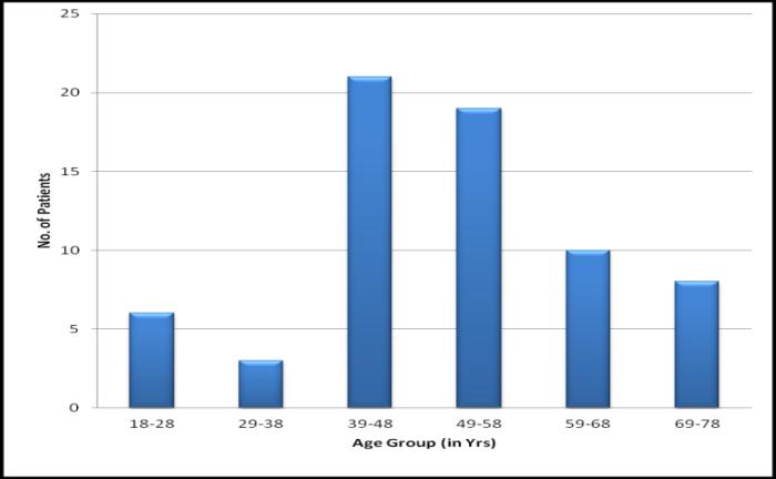 Figure 1: Age distribution.