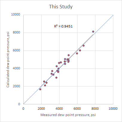 Figure 8: Comparison between experimental and calculated dew point pressure.