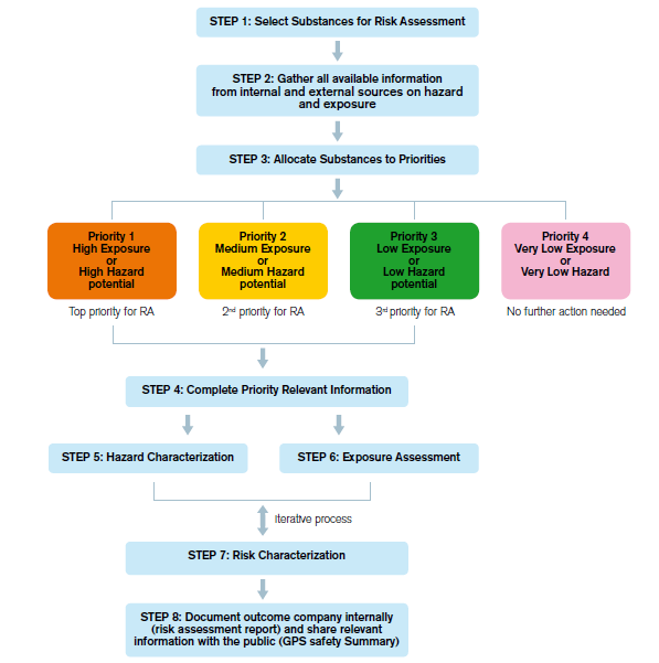Figure 1: Steps risk assessment for GPS.