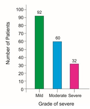 Figure 3: Bar diagram showing distribution of patients as per clinical service.