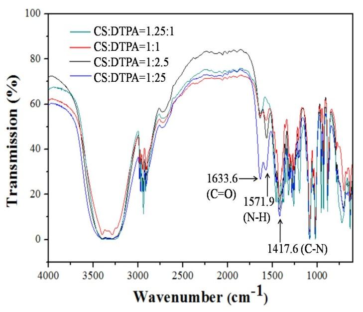 Figure 4: [a] Liquid chromatogram of Fe3+-DTPA at a retention time of 0.433 min using selected ion monitoring at m/z = 445. [b] Standard calibration curve of Fe3+-DTPA peak areas versus DTPA concentrations. Based on the linear trend line equation, the concentration of DTPA (_C__i_) in each unknown dialysate sample _i_ could be calculated. The cumulative amount of DTPA released (_A__n_) was then calculated using the following equation: